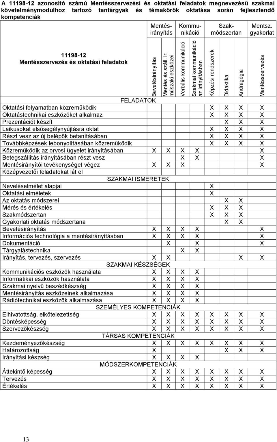 megnevezésű szakmai követelménymodulhoz tartozó tantárgyak és témakörök oktatása során fejlesztendő kompetenciák Mentésirányítás Kommunikáció Szakmódszertan Mentsz.