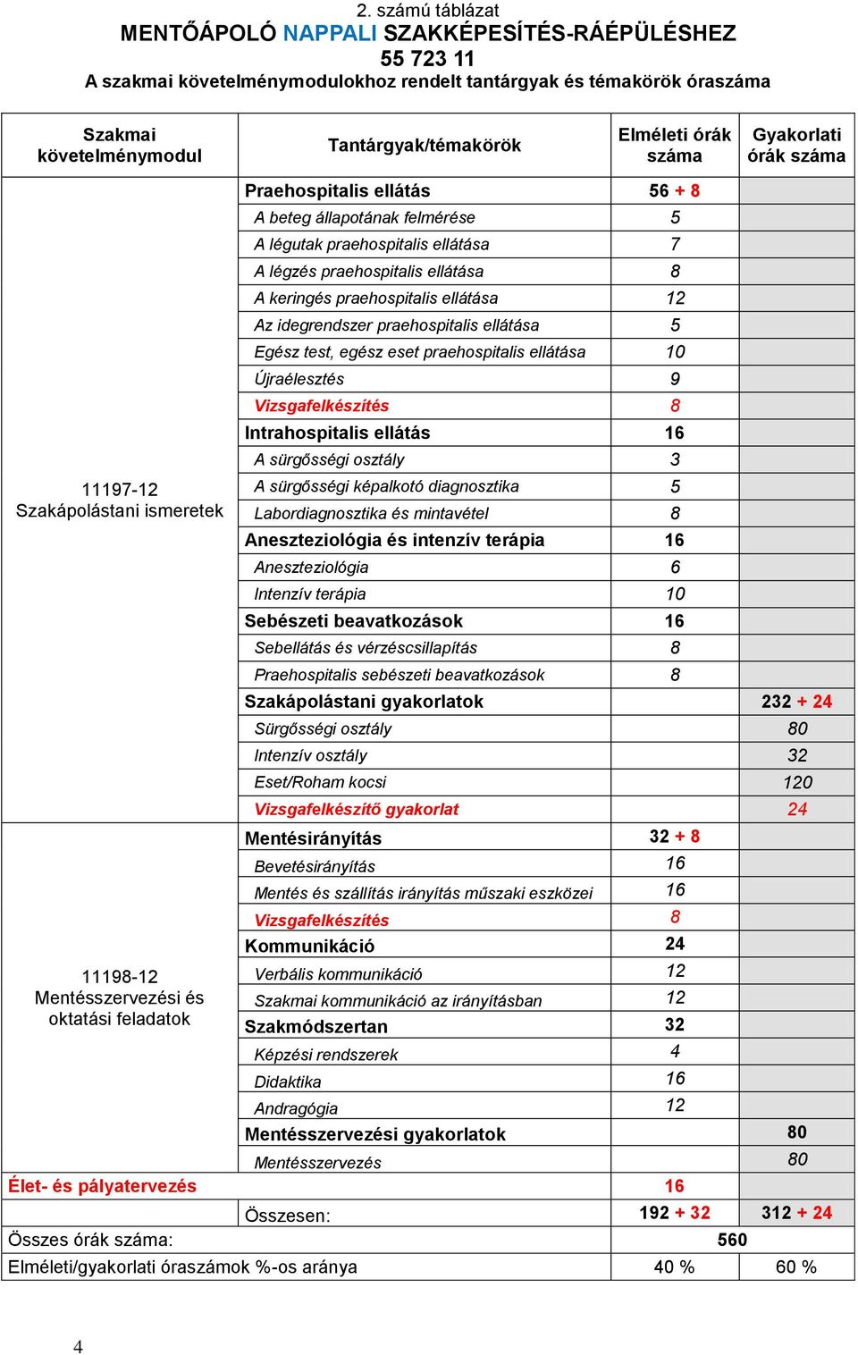 légzés praehospitalis ellátása 8 A keringés praehospitalis ellátása 12 Az idegrendszer praehospitalis ellátása 5 Egész test, egész eset praehospitalis ellátása 10 Újraélesztés 9 Vizsgafelkészítés 8