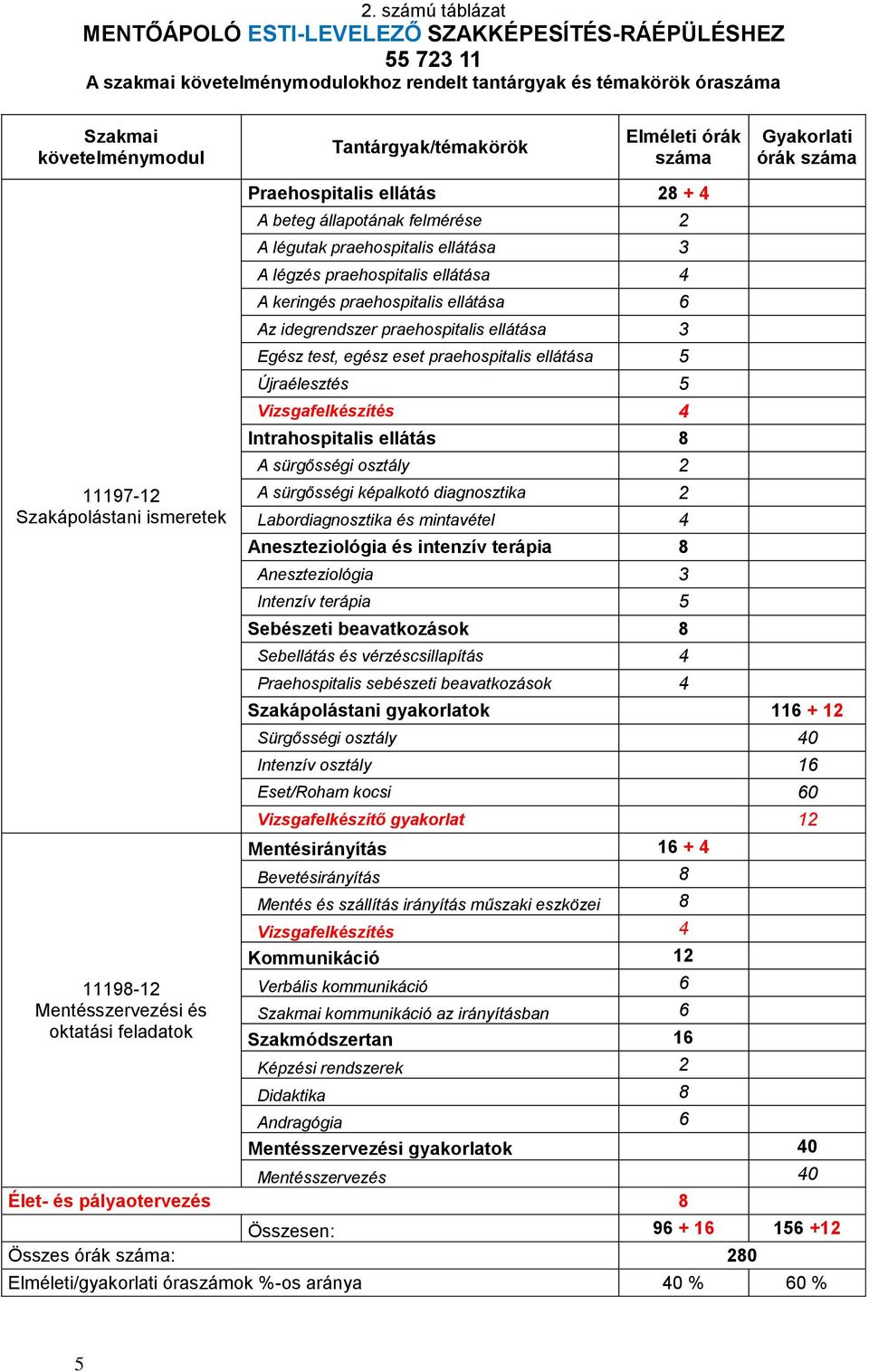 praehospitalis ellátása 3 A légzés praehospitalis ellátása 4 A keringés praehospitalis ellátása 6 Az idegrendszer praehospitalis ellátása 3 Egész test, egész eset praehospitalis ellátása 5