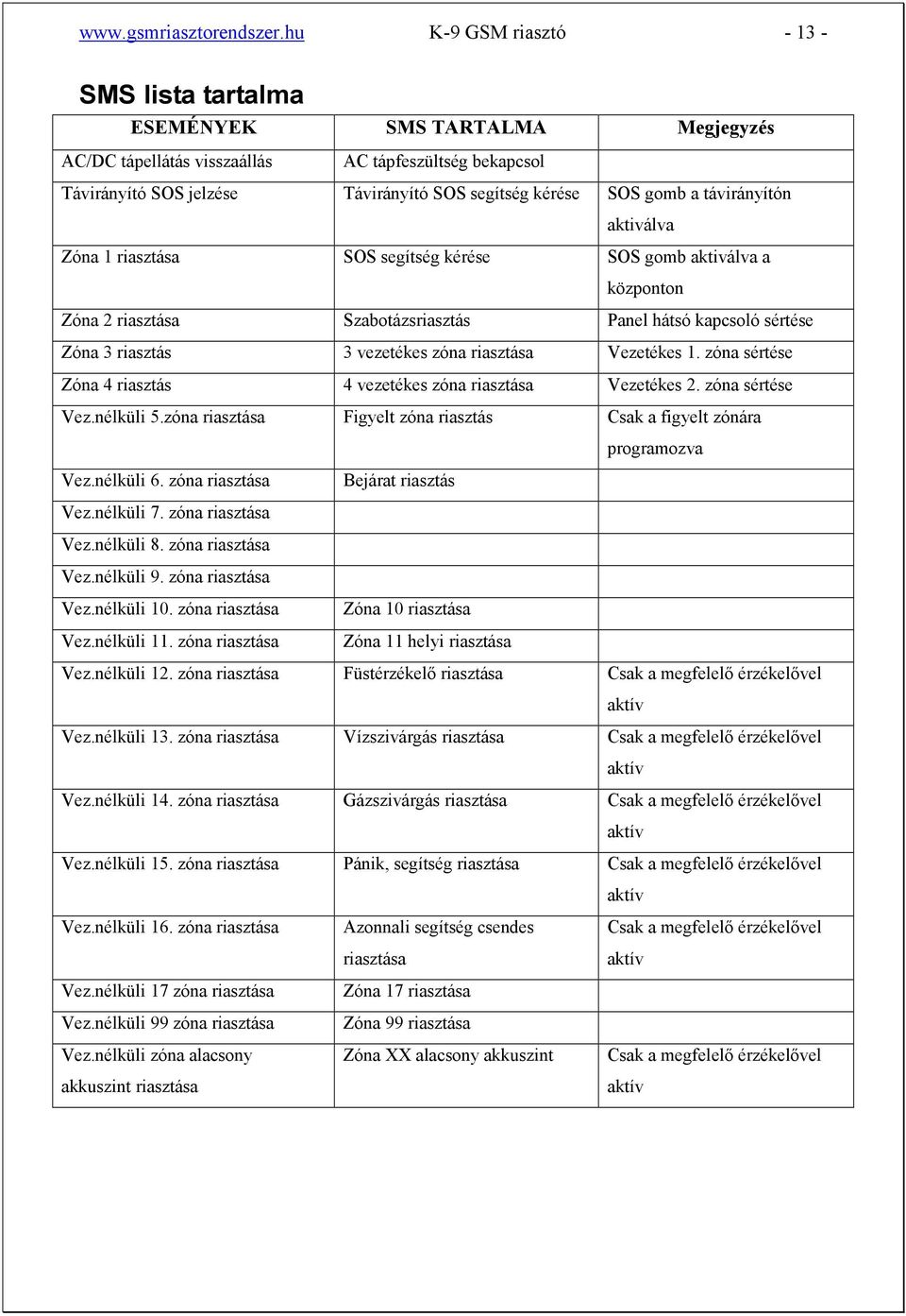 a távirányítón aktiválva Zóna 1 riasztása SOS segítség kérése SOS gomb aktiválva a központon Zóna 2 riasztása Szabotázsriasztás Panel hátsó kapcsoló sértése Zóna 3 riasztás 3 vezetékes zóna riasztása