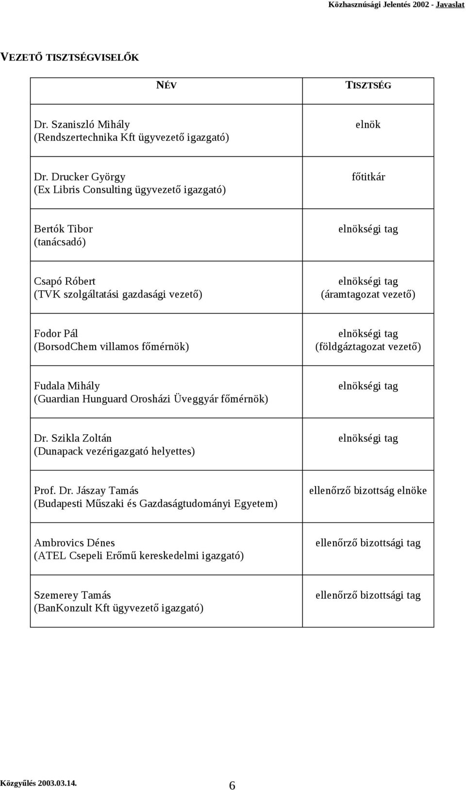 Fodor Pál (BorsodChem villamos főmérnök) elnökségi tag (földgáztagozat vezető) Fudala Mihály (Guardian Hunguard Orosházi Üveggyár főmérnök) elnökségi tag Dr.