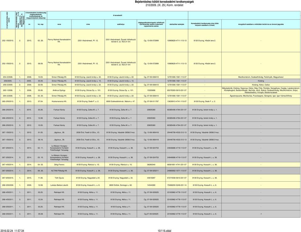útvonal jegyzéke helyszín esetében a címek) regisztrációs száma A helye Penny Market Kereskedelmi 2351 Alsónémedi, Északi-Vállalkozói 252-1/B/2010. 2. 2015. 02. 26. 2351 Alsónémedi, Pf. 12. Cg.