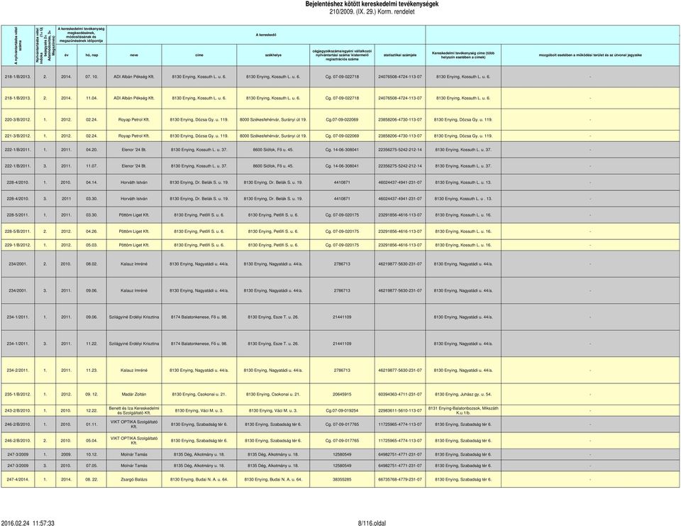 útvonal jegyzéke helyszín esetében a címek) regisztrációs száma A helye 218-1/B/2013. 2. 2014. 07. 10. ADI Albán Pékség Kft. 8130 Enying, Kossuth L. u. 6. 8130 Enying, Kossuth L. u. 6. Cg.