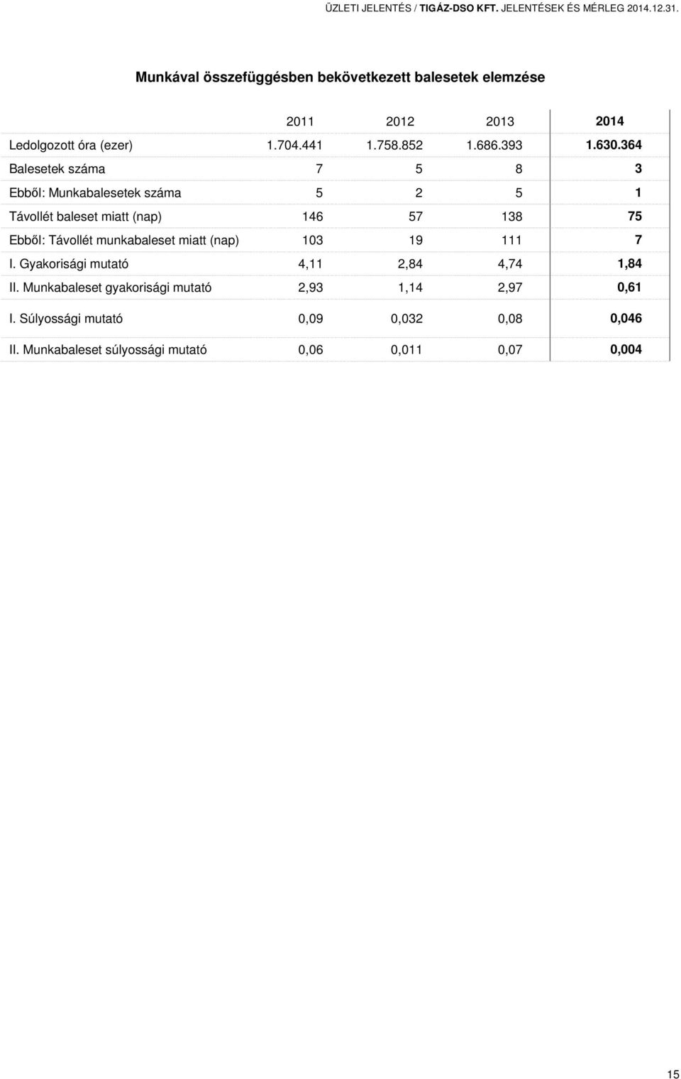 364 Balesetek száma 7 5 8 3 Ebből: Munkabalesetek száma 5 2 5 1 Távollét baleset miatt (nap) 146 57 138 75 Ebből: Távollét munkabaleset