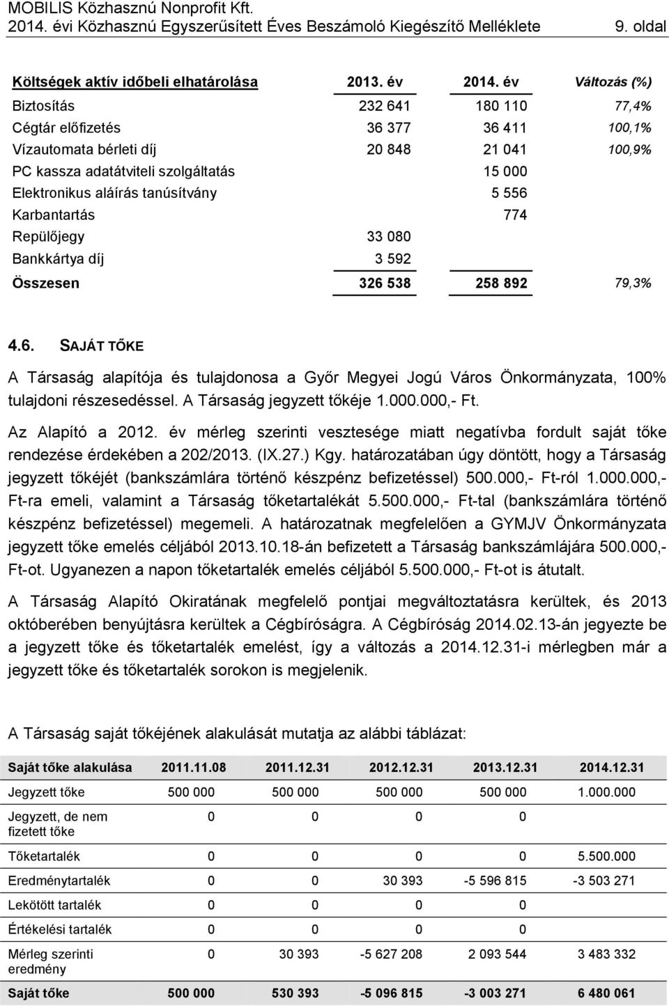 000 Elektronikus aláírás tanúsítvány 5 556 Karbantartás 774 Repülőjegy 33 080 Bankkártya díj 3 592 Összesen 326 538 258 892 79,3% 4.6. SAJÁT TŐKE A Társaság alapítója és tulajdonosa a Győr Megyei Jogú Város Önkormányzata, 100% tulajdoni részesedéssel.