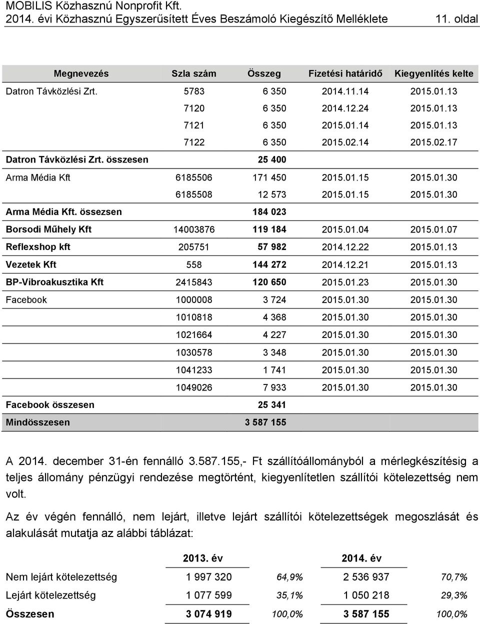 össezsen 184 023 Borsodi Műhely Kft 14003876 119 184 2015.01.04 2015.01.07 Reflexshop kft 205751 57 982 2014.12.22 2015.01.13 Vezetek Kft 558 144 272 2014.12.21 2015.01.13 BP-Vibroakusztika Kft 2415843 120 650 2015.