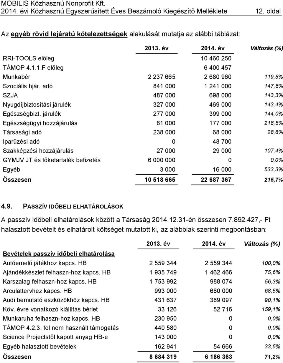 járulék 277 000 399 000 144,0% Egészségügyi hozzájárulás 81 000 177 000 218,5% Társasági adó 238 000 68 000 28,6% Iparűzési adó 0 48 700 Szakképzési hozzájárulás 27 000 29 000 107,4% GYMJV JT és