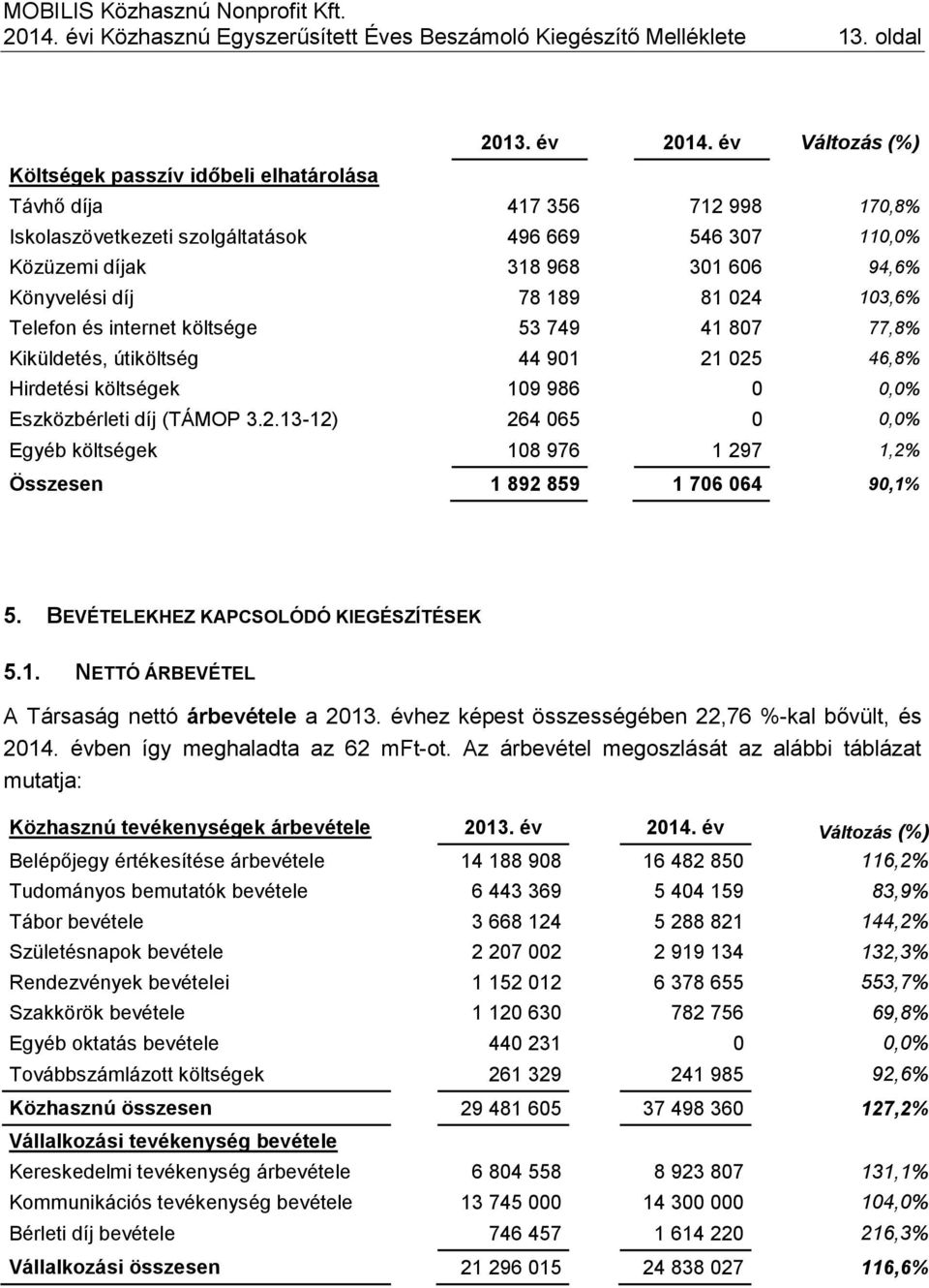 024 103,6% Telefon és internet költsége 53 749 41 807 77,8% Kiküldetés, útiköltség 44 901 21 025 46,8% Hirdetési költségek 109 986 0 0,0% Eszközbérleti díj (TÁMOP 3.2.13-12) 264 065 0 0,0% Egyéb költségek 108 976 1 297 1,2% Összesen 1 892 859 1 706 064 90,1% 5.