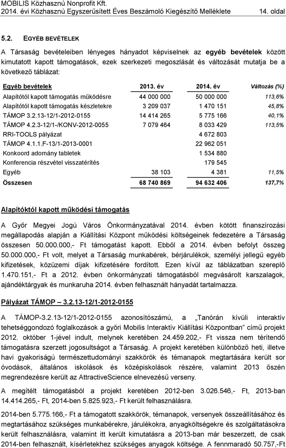 támogatás készletekre 3 209 037 1 470 151 45,8% TÁMOP 3.2.13-12/1-2012-0155 14 414 265 5 775 166 40,1% TÁMOP 4.2.3-12/1-/KONV-2012-0055 7 079 464 8 033 429 113,5% RRI-TOOLS pályázat 4 672 803 TÁMOP 4.