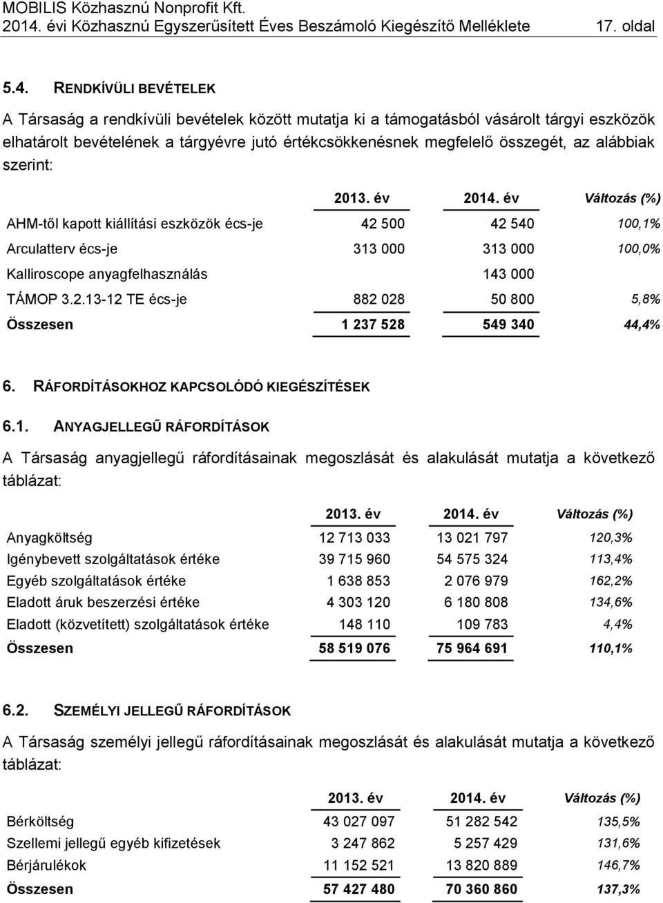 100,0% Kalliroscope anyagfelhasználás 143 000 TÁMOP 3.2.13-12 TE écs-je 882 028 50 800 5,8% Összesen 1 237 528 549 340 44,4% 6. RÁFORDÍTÁSOKHOZ KAPCSOLÓDÓ KIEGÉSZÍTÉSEK 6.1. ANYAGJELLEGŰ RÁFORDÍTÁSOK