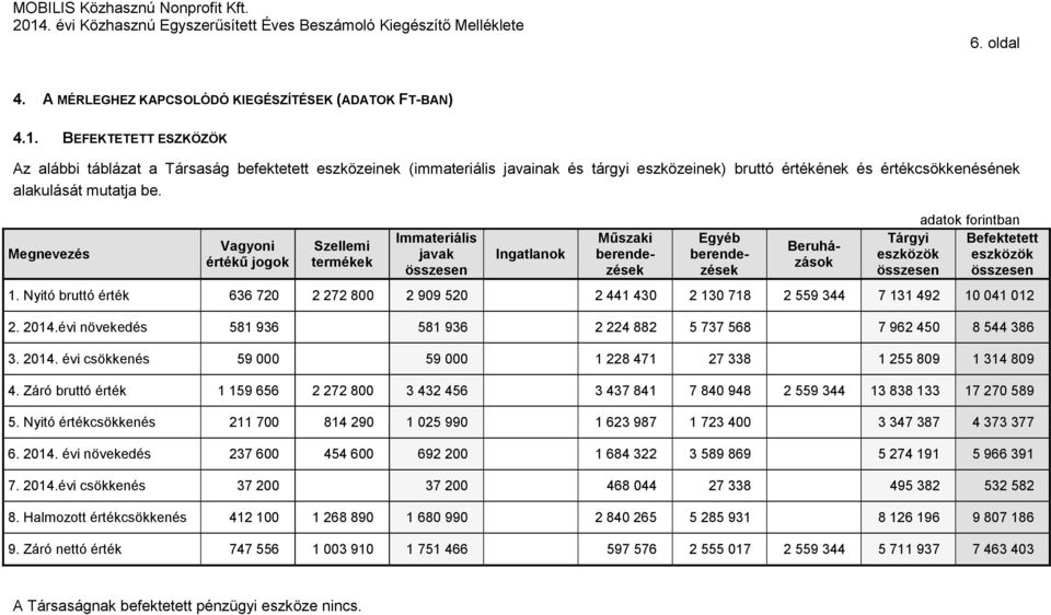 eszközök összesen 1. Nyitó bruttó érték 636 720 2 272 800 2 909 520 2 441 430 2 130 718 2 559 344 7 131 492 10 041 012 2. 2014.évi növekedés 581 936 581 936 2 224 882 5 737 568 7 962 450 8 544 386 3.