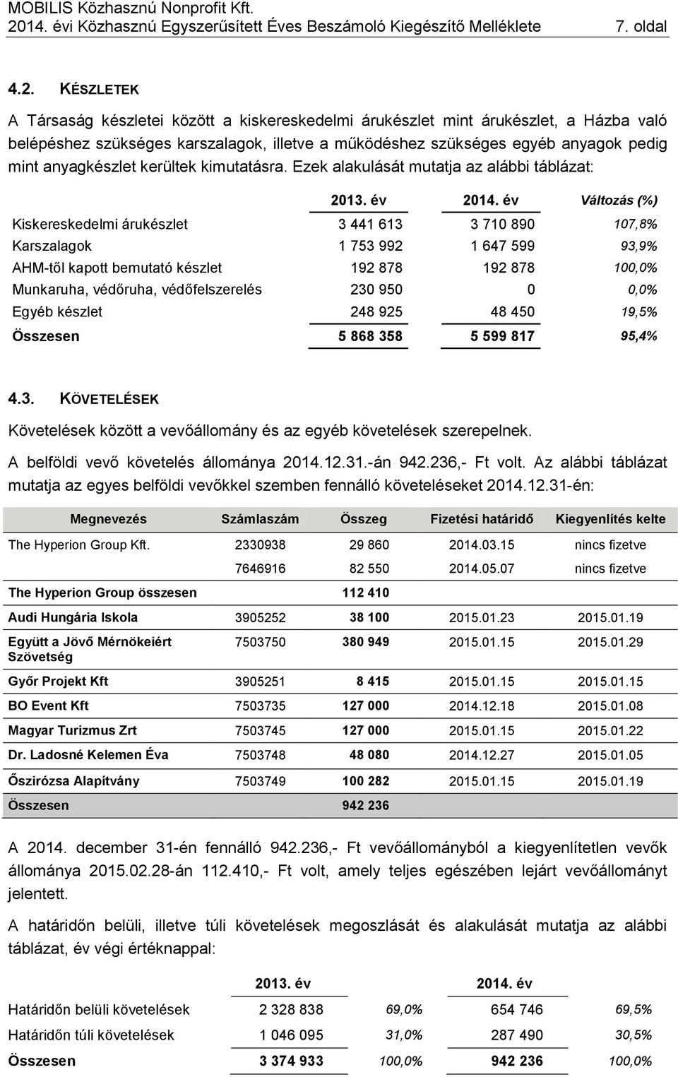 Ezek alakulását mutatja az alábbi táblázat: Kiskereskedelmi árukészlet 3 441 613 3 710 890 107,8% Karszalagok 1 753 992 1 647 599 93,9% AHM-től kapott bemutató készlet 192 878 192 878 100,0%