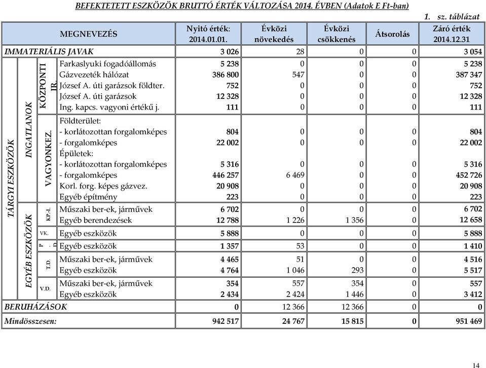 kapcs. vagyoni értékű j. Földterület: - korlátozottan forgalomképes - forgalomképes Épületek: - korlátozottan forgalomképes - forgalomképes Korl. forg. képes gázvez.