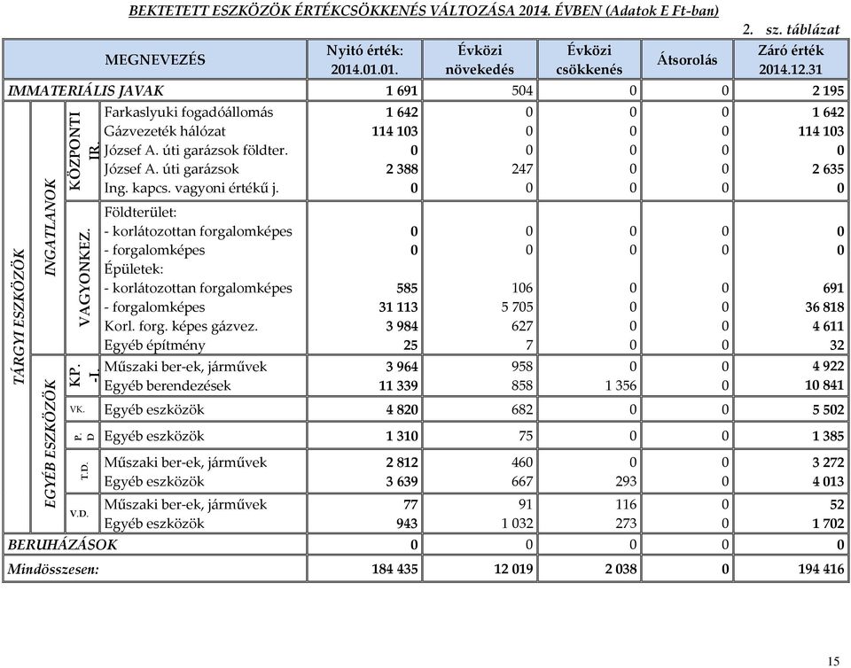 kapcs. vagyoni értékű j. Földterület: - korlátozottan forgalomképes - forgalomképes Épületek: - korlátozottan forgalomképes - forgalomképes Korl. forg. képes gázvez. Egyéb építmény -I.