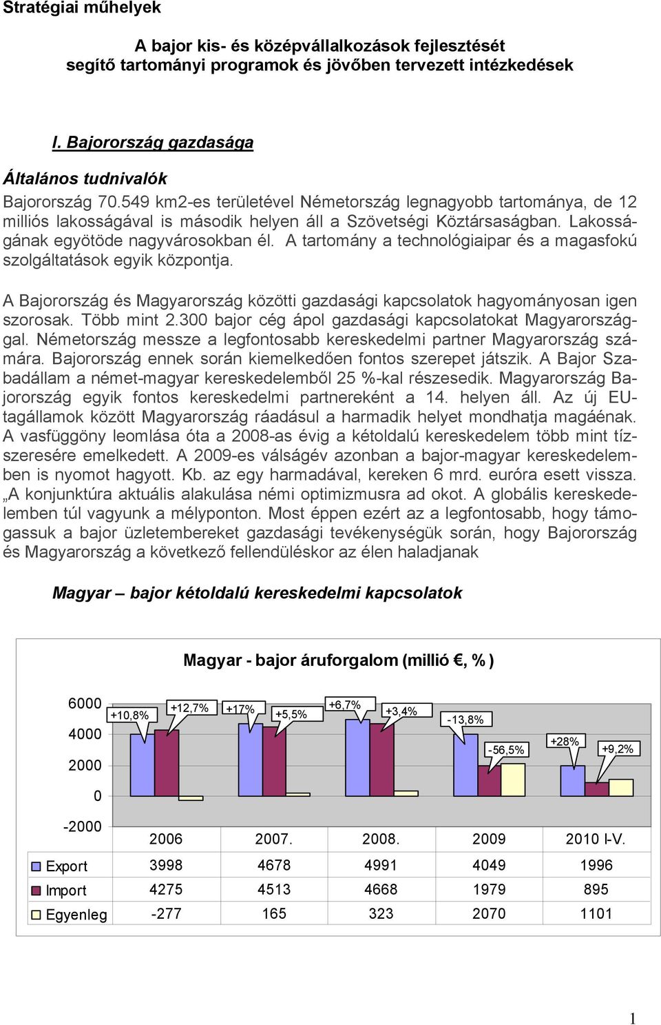 A tartomány a technológiaipar és a magasfokú szolgáltatások egyik központja. A Bajorország és Magyarország közötti gazdasági kapcsolatok hagyományosan igen szorosak. Több mint 2.