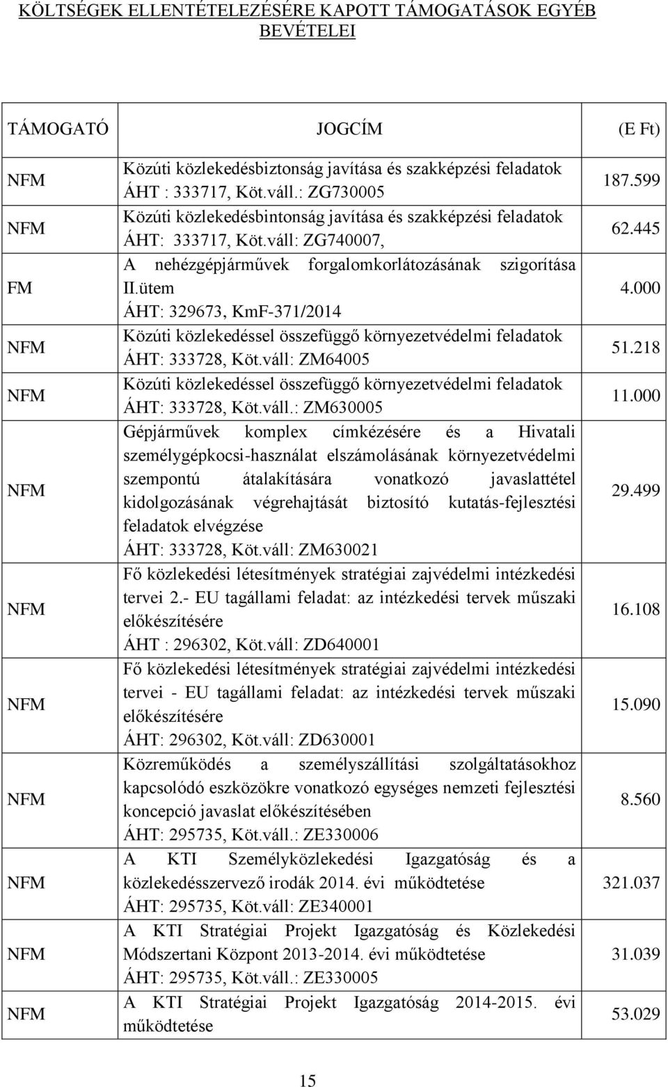 ütem ÁHT: 329673, KmF-371/2014 Közúti közlekedéssel összefüggő környezetvédelmi feladatok ÁHT: 333728, Köt.váll: ZM64005 Közúti közlekedéssel összefüggő környezetvédelmi feladatok ÁHT: 333728, Köt.