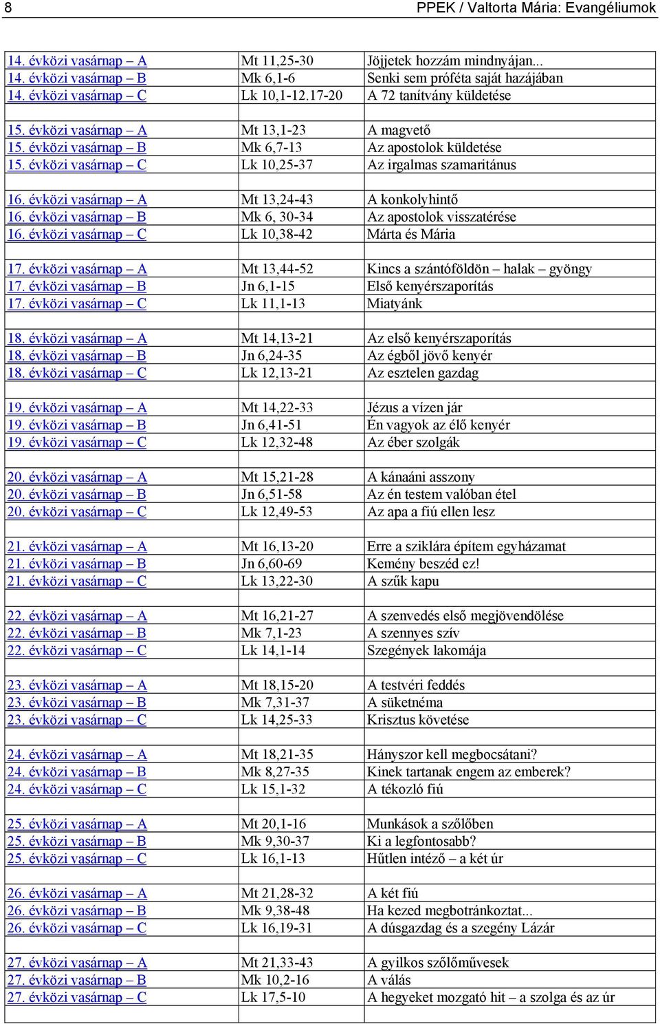 évközi vasárnap A Mt 13,24-43 A konkolyhintő 16. évközi vasárnap B Mk 6, 30-34 Az apostolok visszatérése 16. évközi vasárnap C Lk 10,38-42 Márta és Mária 17.