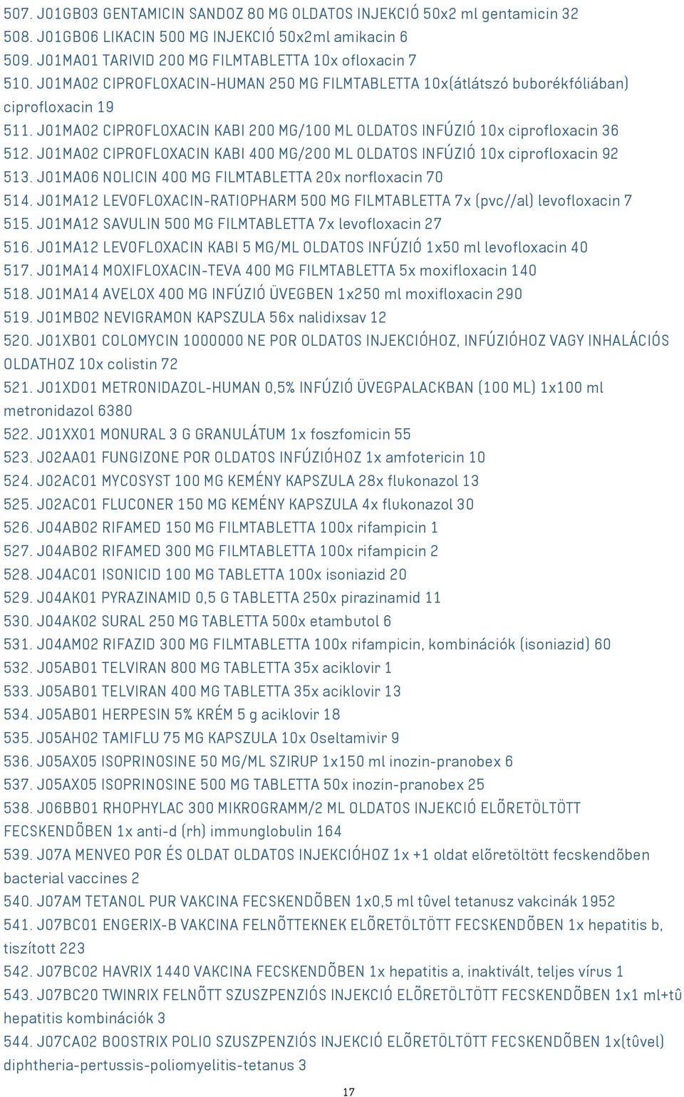 J01MA02 CIPROFLOXACIN KABI 400 MG/200 ML OLDATOS INFÚZIÓ 10x ciprofloxacin 92 513. J01MA06 NOLICIN 400 MG FILMTABLETTA 20x norfloxacin 70 514.