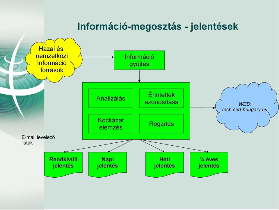 Kockázat elemzés Rögzítés WEB: tech.cert-hungary.