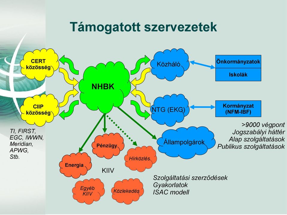 Állampolgárok Pénzügy Kormányzat (NFM-IBF) >9000 végpont Jogszabályi háttér Alap
