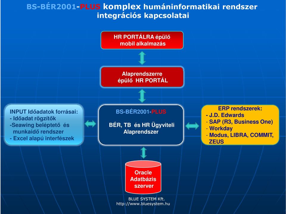 és munkaidő rendszer - Excel alapú interfészek BS-BÉR2001-PLUS BÉR, TB és HR Ügyviteli Alaprendszer ERP