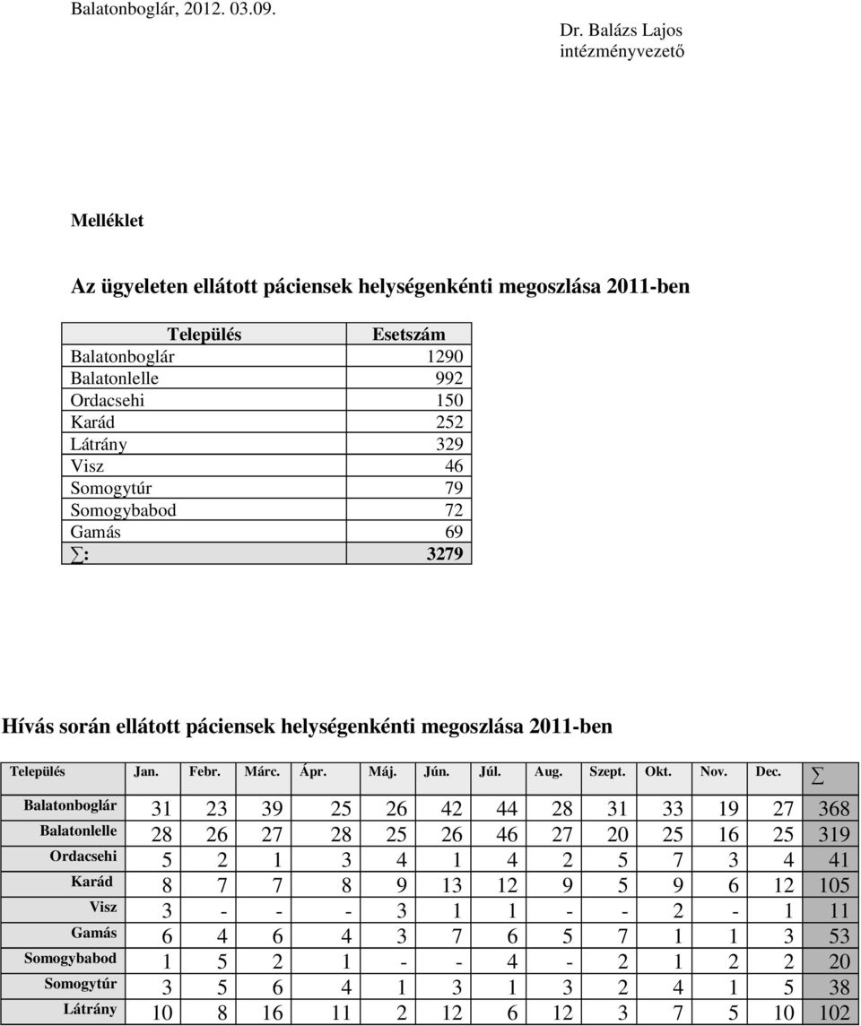 329 Visz 46 Somogytúr 79 Somogybabod 72 Gamás 69 : 3279 Hívás során ellátott páciensek helységenkénti megoszlása 2011-ben Település Jan. Febr. Márc. Ápr. Máj. Jún. Júl. Aug. Szept. Okt. Nov. Dec.