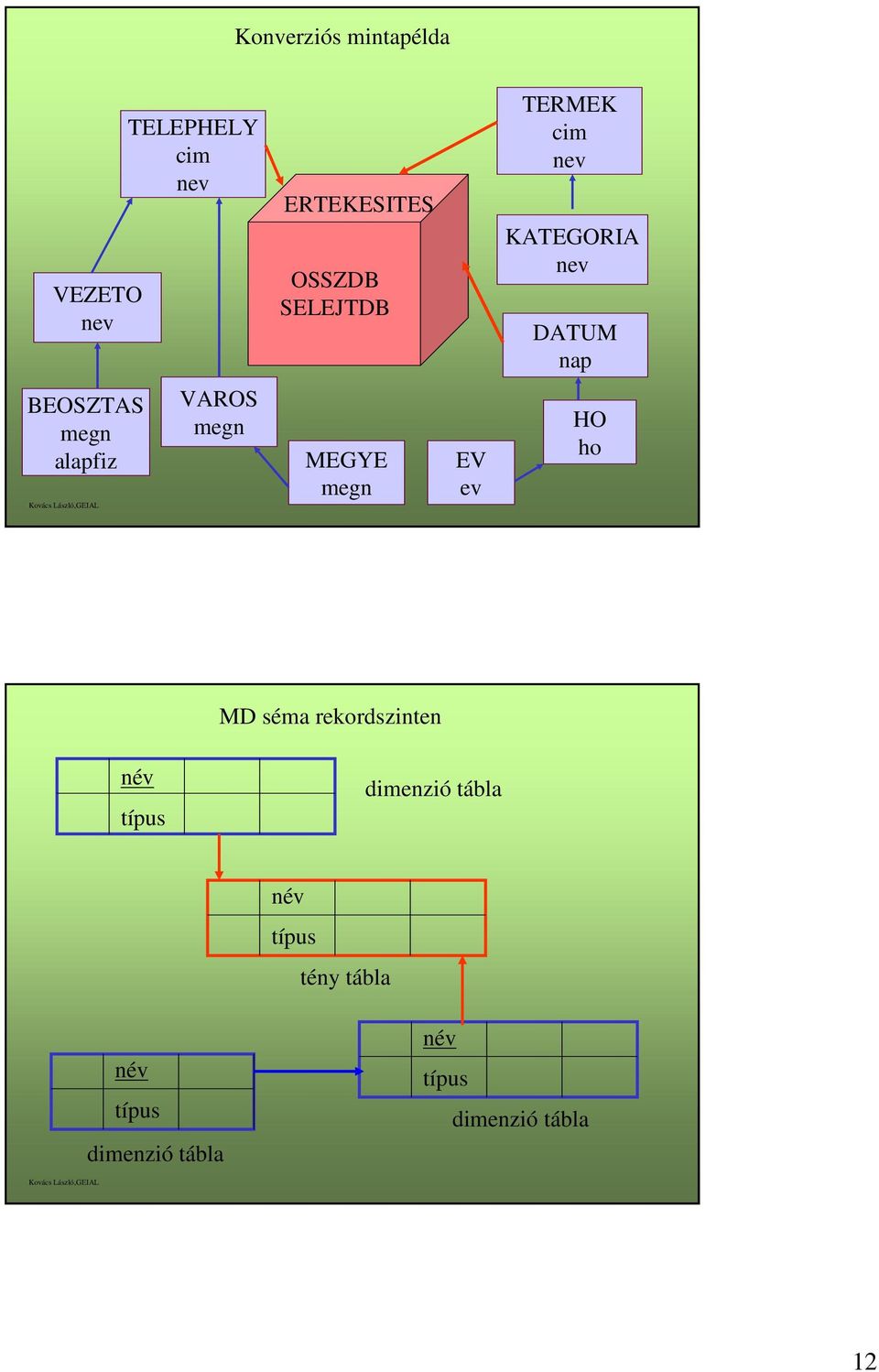 VAROS megn MEGYE megn EV ev HO ho MD séma rekordszinten név típus