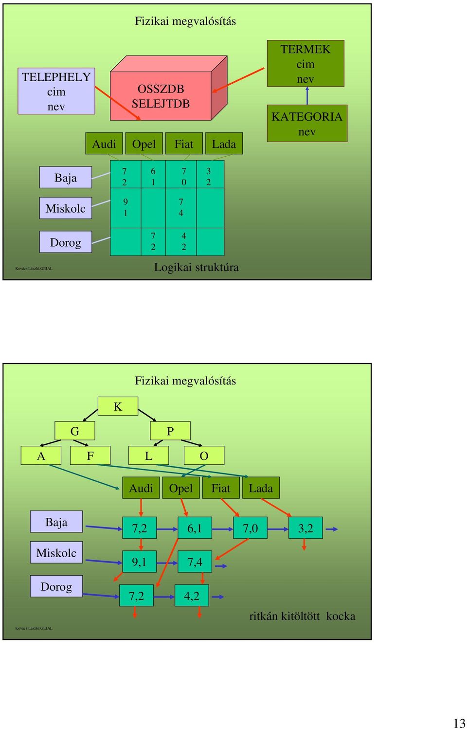 4 2 Logikai struktúra Fizikai megvalósítás K G P A F L O Audi Opel Fiat