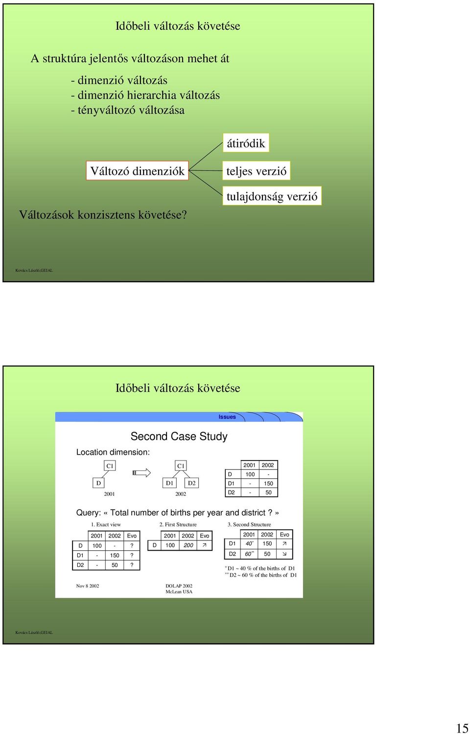 teljes verzió tulajdonság verzió Időbeli változás követése Issues Second Case Study Location dimension: C1 C1 D D1 D2 2001 2002 D D1 D2 2001 100 - - 2002-150 50 Query: