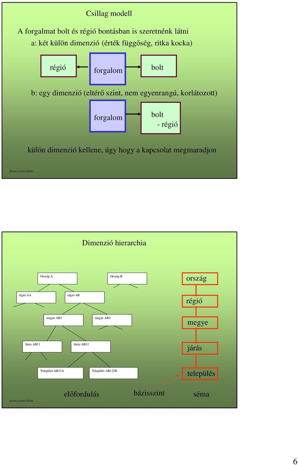 dimenzió kellene, úgy hogy a kapcsolat megmaradjon Dimenzió hierarchia Ország A Ország B ország régió AA régió AB régió