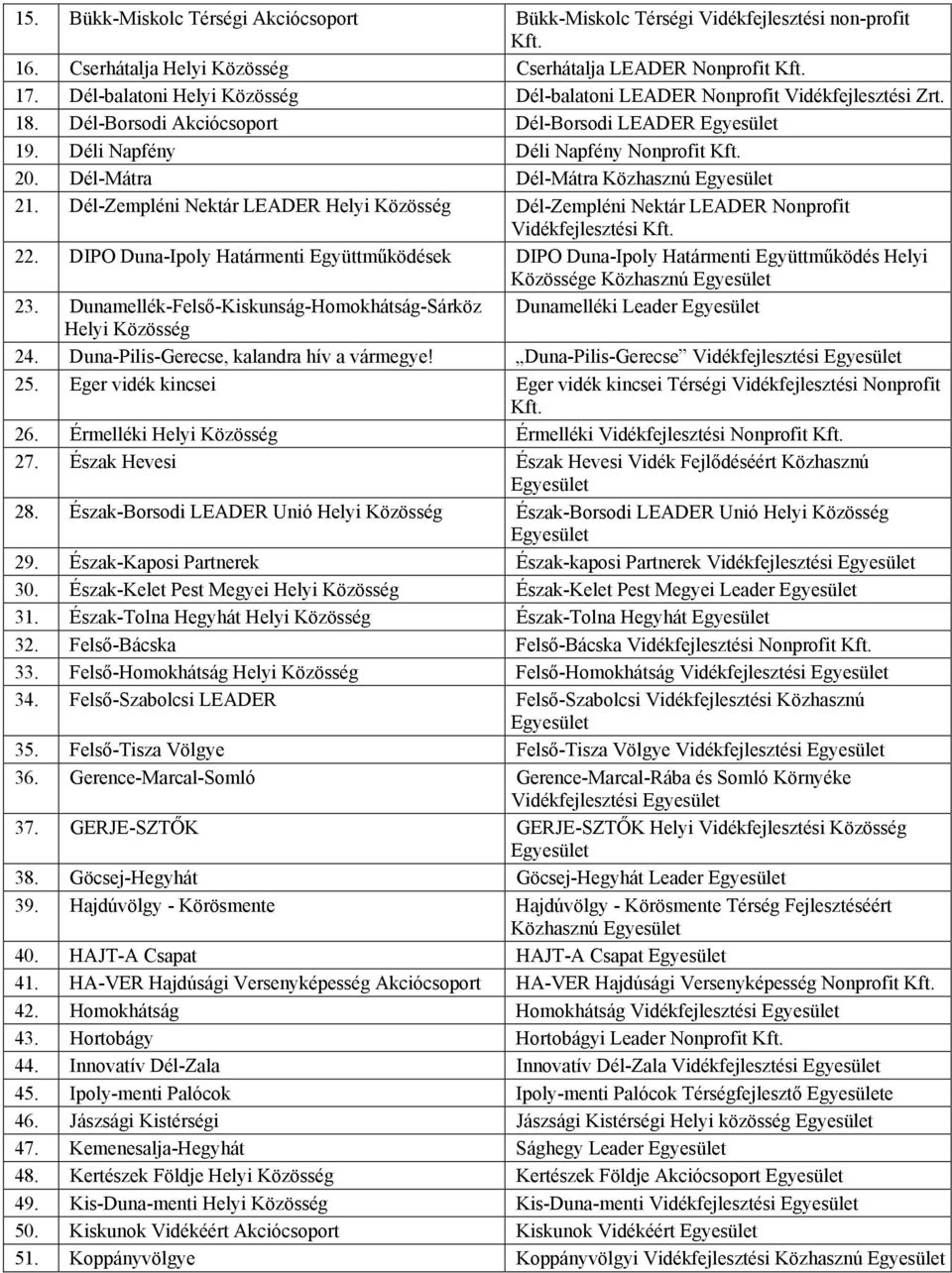 Dél-Mátra Dél-Mátra Közhasznú Egyesület 21. Dél-Zempléni Nektár LEADER Helyi Közösség Dél-Zempléni Nektár LEADER Nonprofit Vidékfejlesztési Kft. 22.