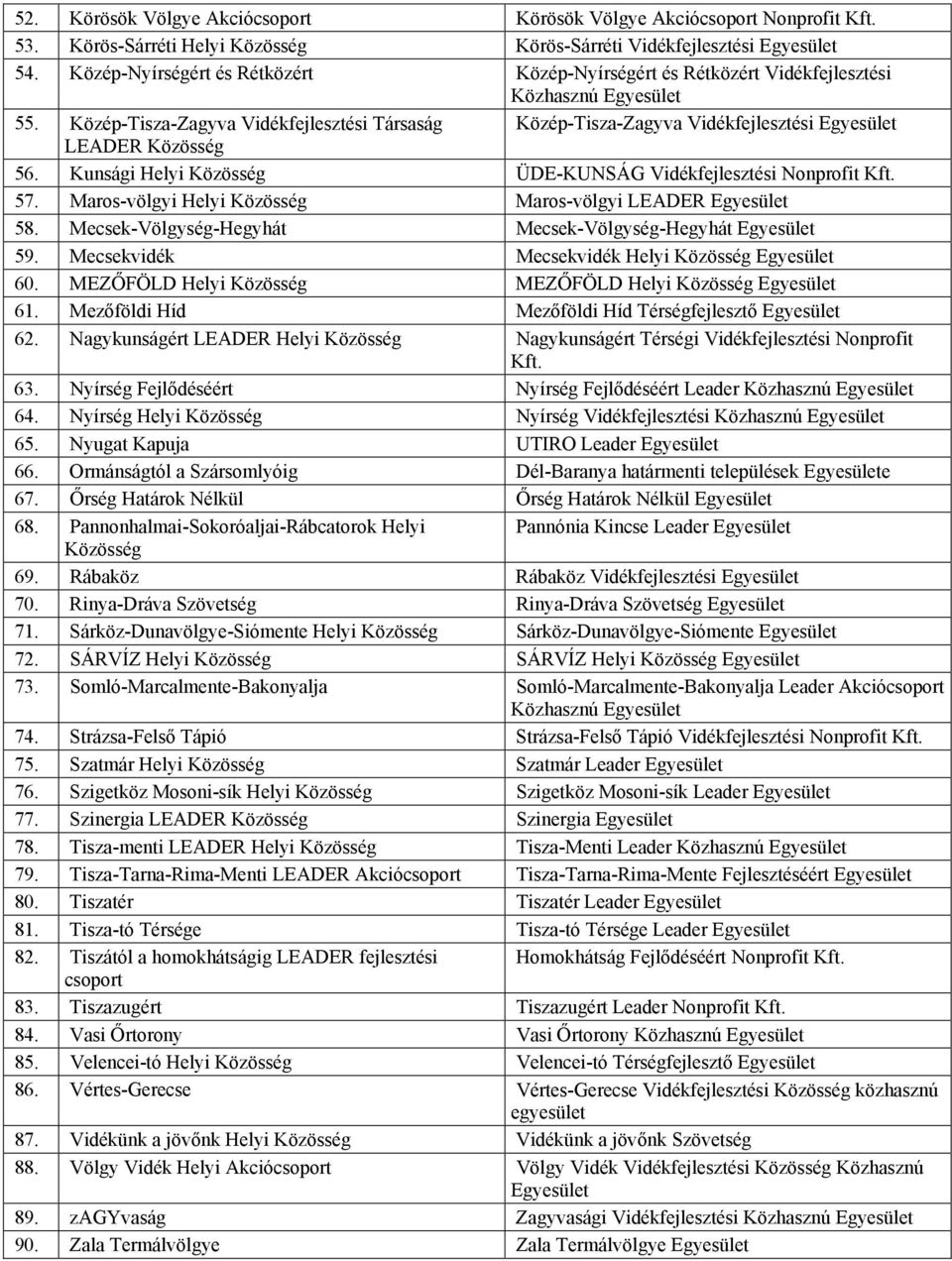 Közép-Tisza-Zagyva Vidékfejlesztési Társaság Közép-Tisza-Zagyva Vidékfejlesztési Egyesület LEADER Közösség 56. Kunsági Helyi Közösség ÜDE-KUNSÁG Vidékfejlesztési Nonprofit Kft. 57.
