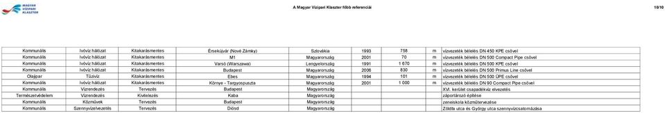 KPE csővel Kommunális Ivóvíz hálózat Kitakarásmentes Budapest Magyarország 2006 830 m vízvezeték bélelés DN 500 Primus Line csővel Olajipar Tűzivíz Kitakarásmentes Ebes Magyarország 1994 101 m