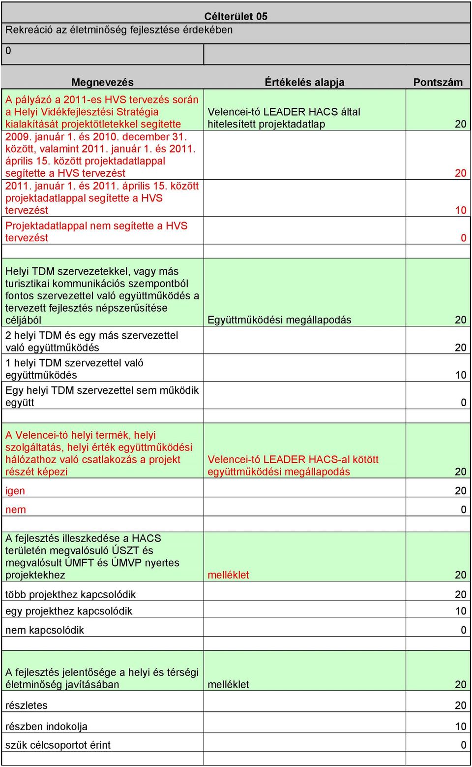 között projektadatlappal segítette a HVS tervezést 20 2011. január 1. és 2011. április 15.