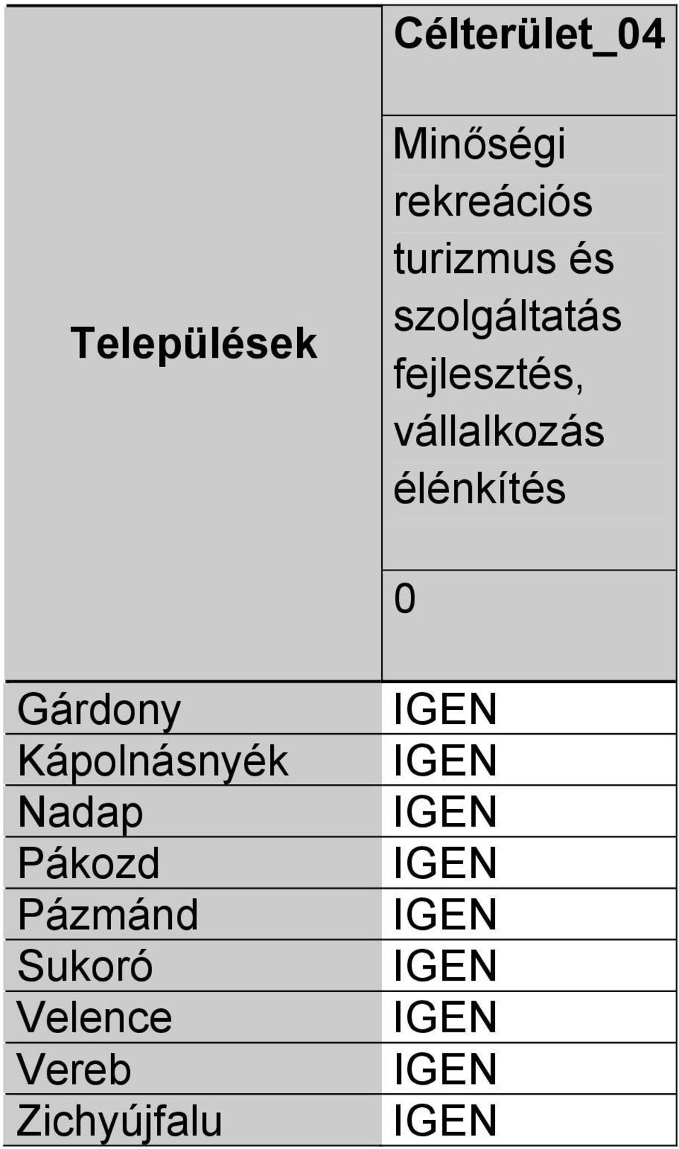 vállalkozás élénkítés 0 Gárdony Kápolnásnyék