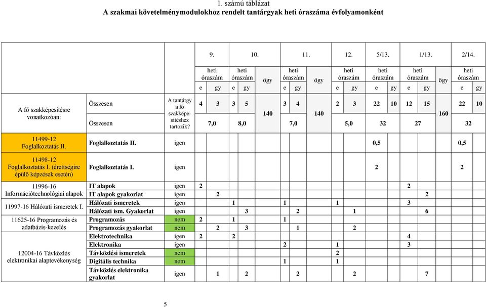 11498-12 Foglalkoztatás I. (érettségire épülő képzések esetén) 11996-16 Információtechnológiai alapok 11997-16 Hálózati ismeretek I.