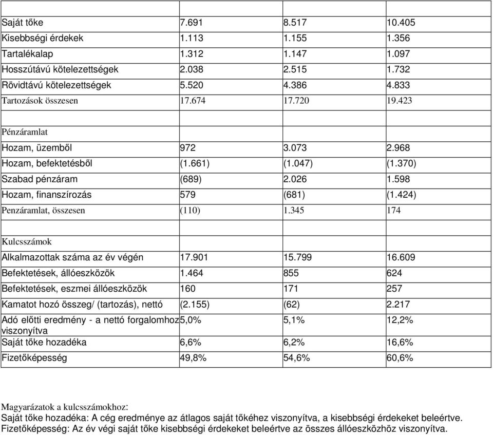 598 Hozam, finanszírozás 579 (681) (1.424) Penzáramlat, összesen (110) 1.345 174 Kulcsszámok Alkalmazottak száma az év végén 17.901 15.799 16.609 Befektetések, állóeszközök 1.