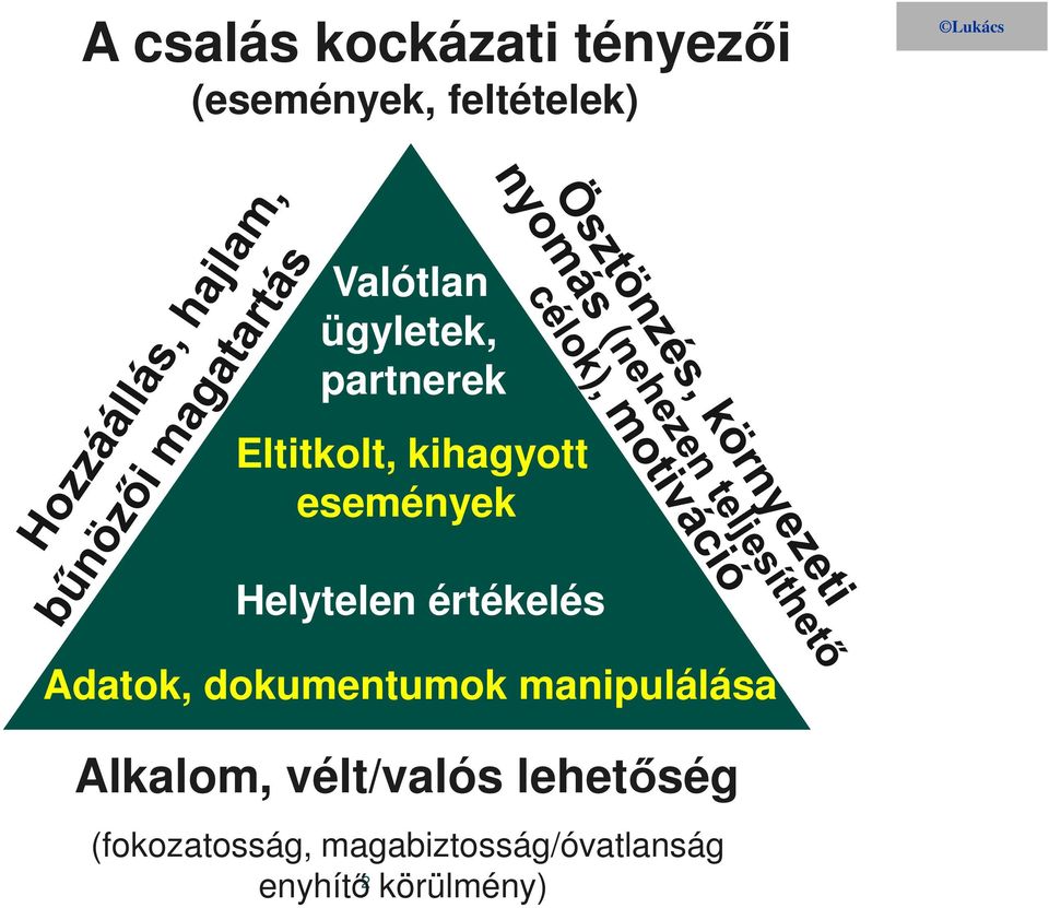 Helytelen értékelés Adatok, dokumentumok manipulálása Alkalom,