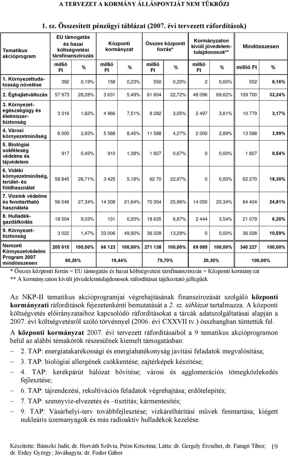 Mindösszesen millió Ft % millió Ft % millió Ft % millió Ft % millió Ft % 1. Környezettudatosság növelése 392 0,19% 158 0,23% 550 0,20% 2 0,00% 552 0,16% 2.