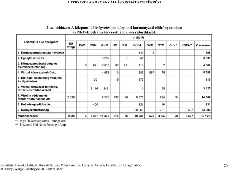 Környezetegészségügy és élelmiszerbiztonság 3 821 3 610 87 29 414 2 4 966 4. Városi környezetminőség 4 653 10 283 567 75 5 588 5. Biológiai sokféleség védelme és tájvédelem 6.