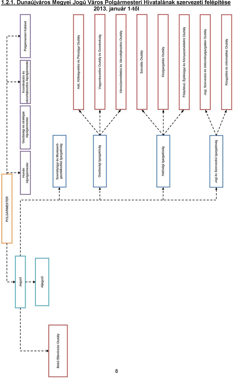 Gondnokság Városüzemeltetési és Városfejlesztési Osztály Szociális Osztály Közigazgatási Osztály Jogi, Szervezési és Intézményigazgatási Osztály Közgyűlési és Informatikai