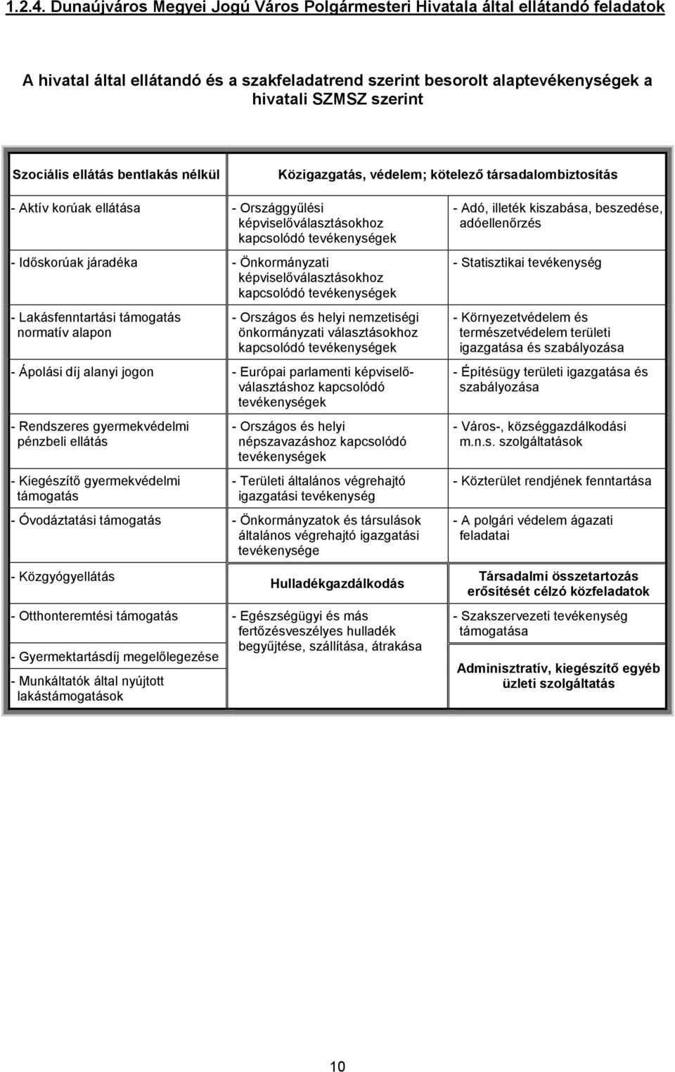 ellátás bentlakás nélkül Közigazgatás, védelem; kötelező társadalombiztosítás - Aktív korúak ellátása - Országgyűlési képviselőválasztásokhoz kapcsolódó tevékenységek - Időskorúak járadéka -