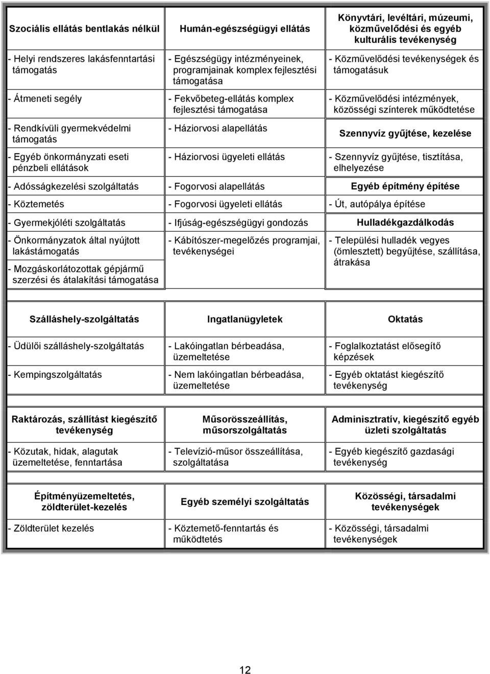 pénzbeli ellátások - Háziorvosi alapellátás - Közművelődési tevékenységek és támogatásuk - Közművelődési intézmények, közösségi színterek működtetése Szennyvíz gyűjtése, kezelése - Háziorvosi