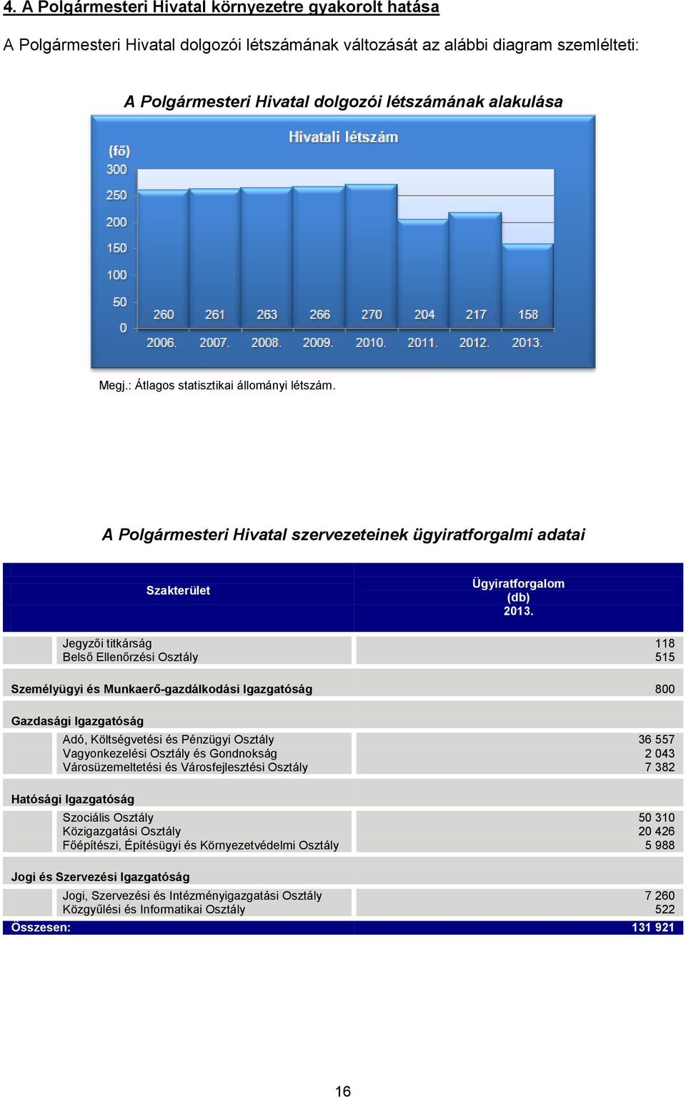 Jegyzői titkárság 118 Belső Ellenőrzési Osztály 515 Személyügyi és Munkaerő-gazdálkodási Igazgatóság 800 Gazdasági Igazgatóság Adó, Költségvetési és Pénzügyi Osztály 36 557 Vagyonkezelési Osztály és