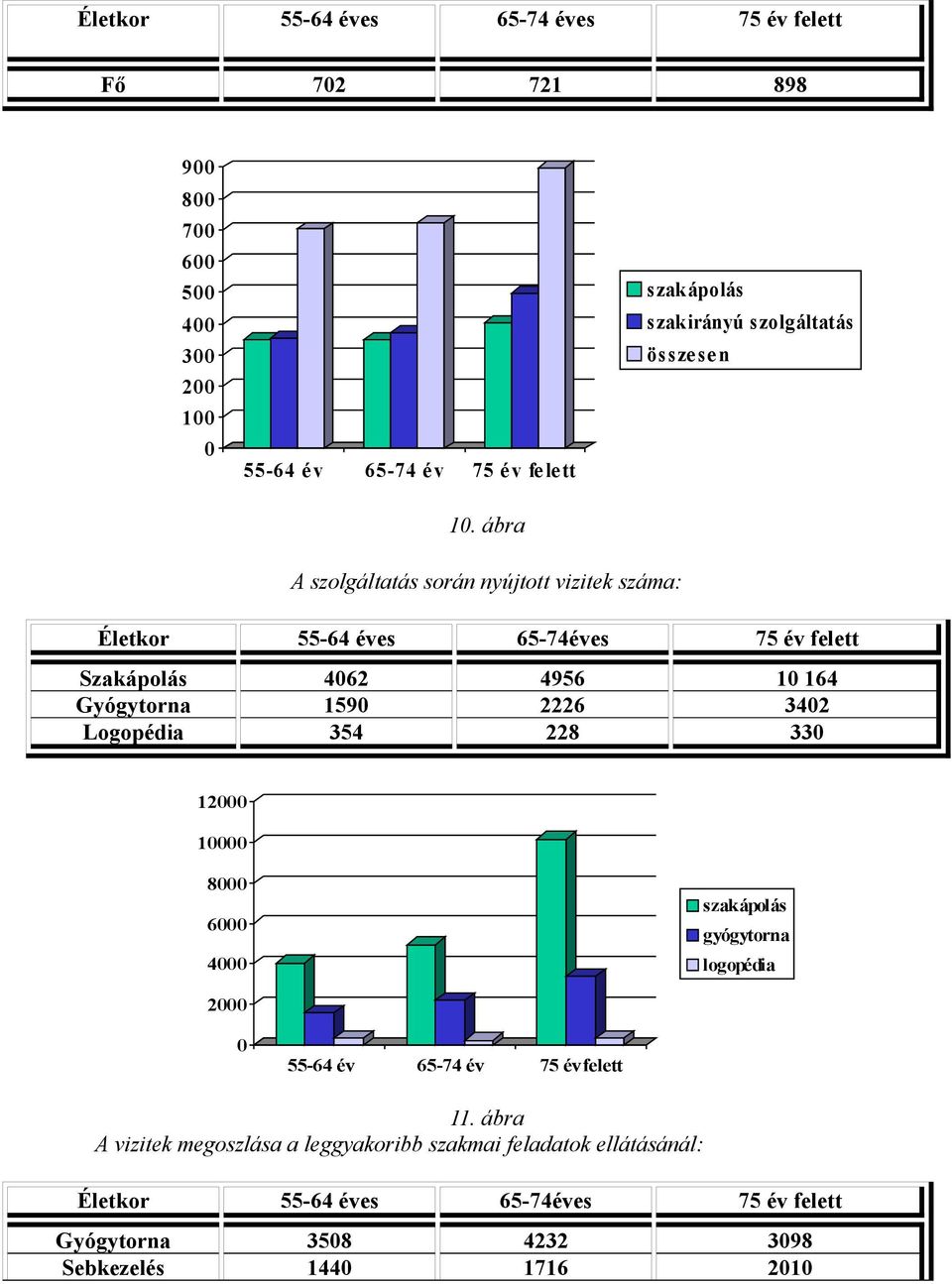 ábra A szolgáltatás során nyújtott vizitek száma: Életkor 55-64 éves 65-74éves 75 év felett Szakápolás 4062 4956 10 164 Gyógytorna 1590 2226 3402
