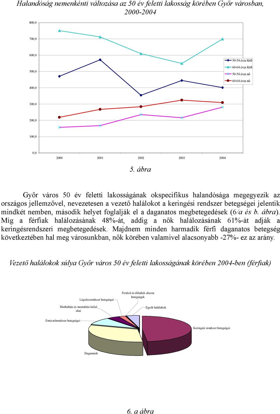 ábra Győr város 50 év feletti lakosságának okspecifikus halandósága megegyezik az országos jellemzővel, nevezetesen a vezető halálokot a keringési rendszer betegségei jelentik mindkét nemben, második