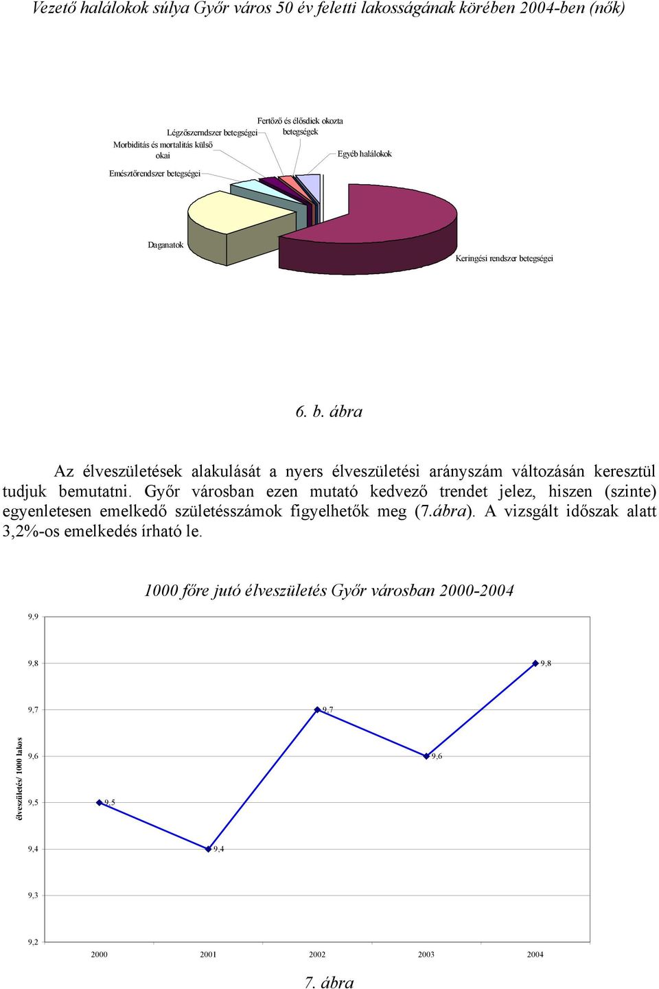 Győr városban ezen mutató kedvező trendet jelez, hiszen (szinte) egyenletesen emelkedő születésszámok figyelhetők meg (7.ábra). A vizsgált időszak alatt 3,2%-os emelkedés írható le.