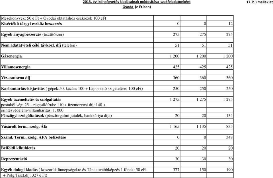 250 Egyéb üzemeltetés és szolgáltatás 1 275 1 275 1 275 postaköltség: 25 + rágcsálóírtás: 110 + üzemorvosi díj: 140 + érintésvédelem-villámhárítás: 1.