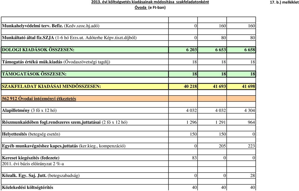 kiadás (Óvodaszövetségi tagdíj) 18 18 18 TÁMOGATÁSOK ÖSSZESEN: 18 18 18 SZAKFELADAT KIADÁSAI MINDÖSSZESEN: 40 218 41 693 41 698 562 912 Óvodai intézményi étkeztetés Alapilletmény (3 fő x 12