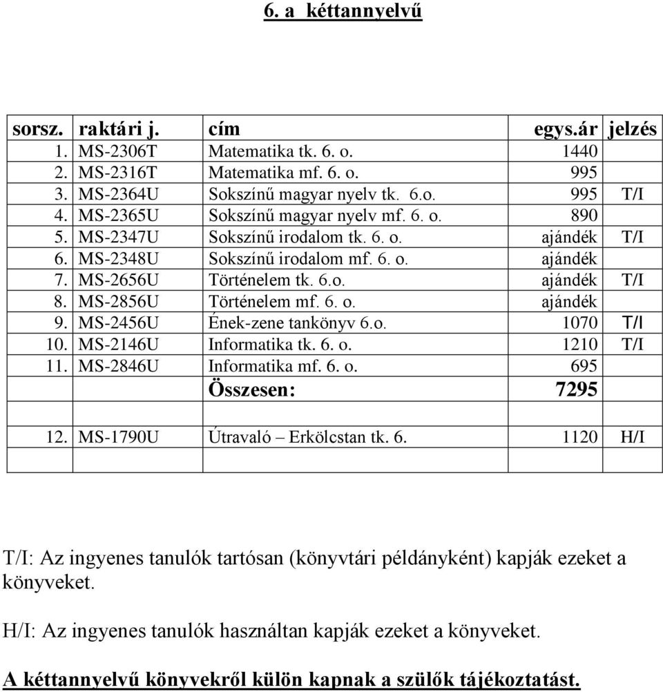 MS-2456U Ének-zene tankönyv 6.o. 1070 T/I 10. MS-2146U Informatika tk. 6. o. 1210 T/I 11. MS-2846U Informatika mf. 6. o. 695 Összesen: 7295 12. MS-1790U Útravaló Erkölcstan tk. 6. 1120 H/I T/I: Az ingyenes tanulók tartósan (könyvtári példányként) kapják ezeket a könyveket.